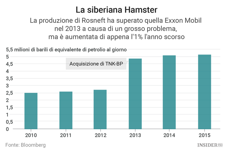 La possibile privatizzazione di Rosneft
