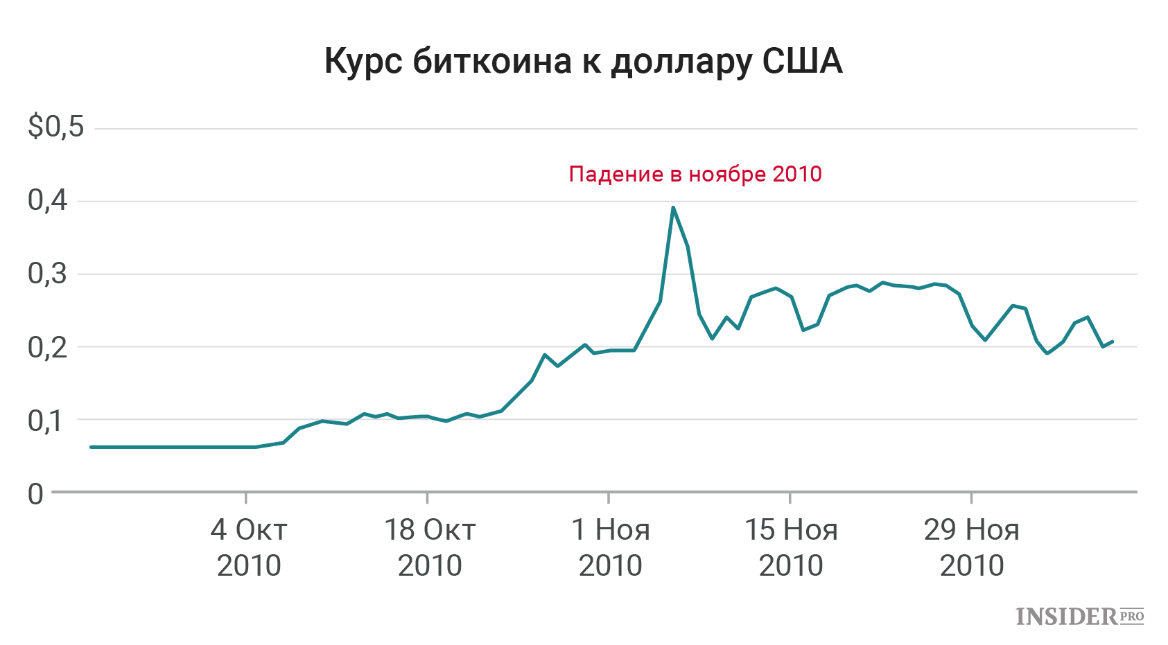 Биткоин рубля доллару