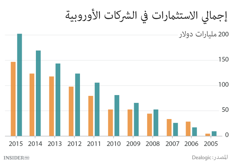 الصين تشتري شركات من أوروبا