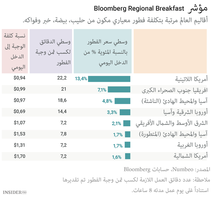 كم يجب أن تعمل في مختلف الدول لتشتري فطورا