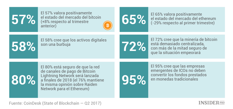 State of Blockchain: Lo más importante del informe analítico de Coindesk