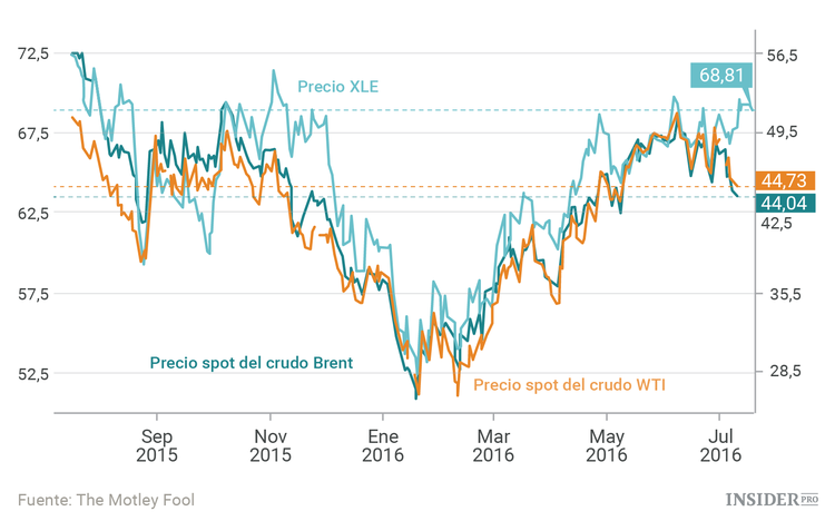 Cómo el precio de las acciones de las compañías petroleras depende de los precios del petróleo