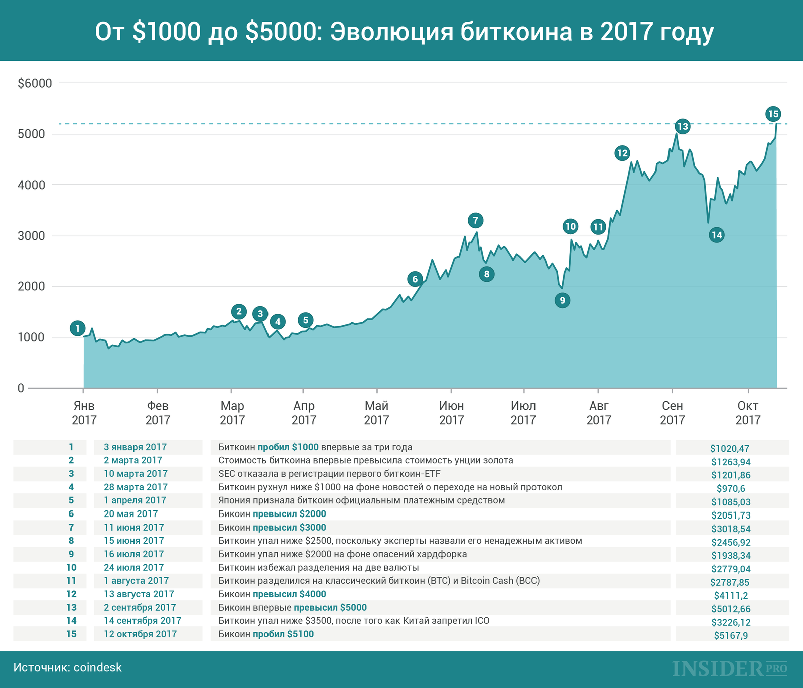 График дня: Эволюция биткоина от $1000 к $5000