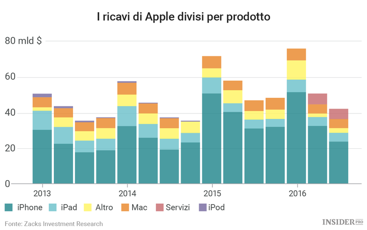 5 motivi per continuare a puntare su Apple