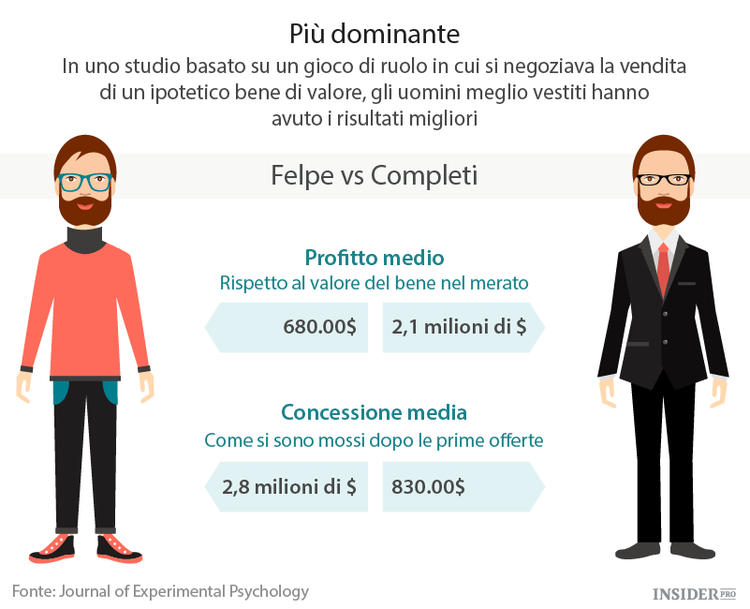 Perché vestirsi bene può portare al successo