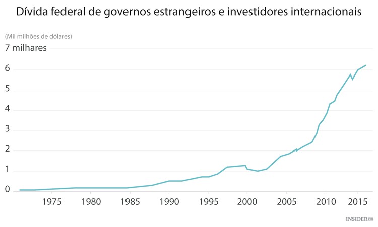 Colapso económico dos EUA?