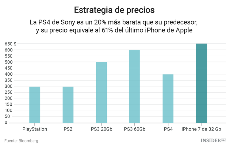 La PlayStation es cosa del pasado: Sony necesita un nuevo éxito