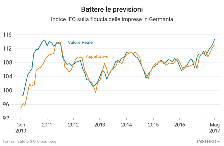 L’euro continua a battere i pronostici