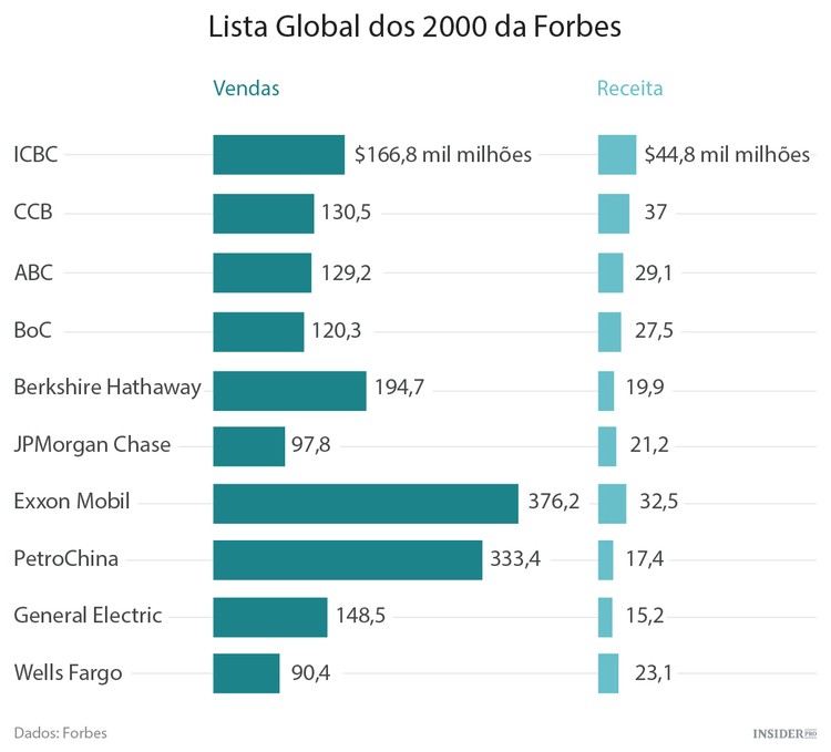 Das 5 maiores empresas do mundo, 4 são bancos chineses