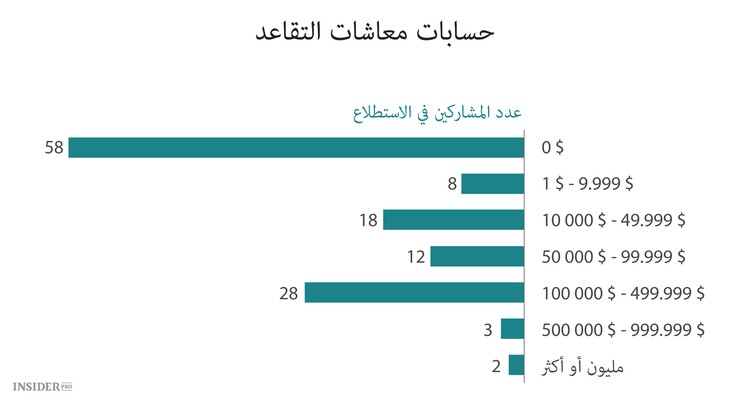 كم يدفع مؤسسو الشركات الناشئة لأنفسهم