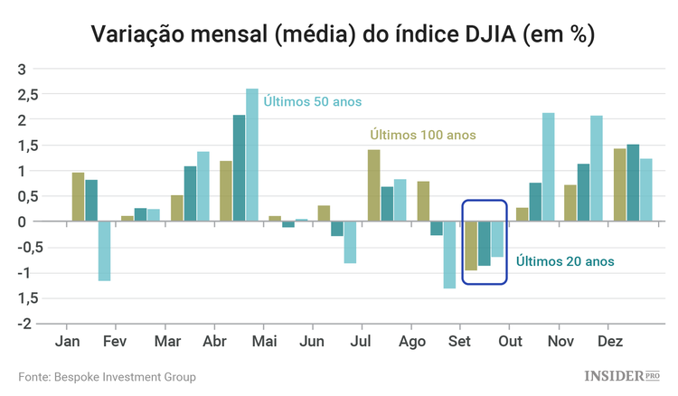 Estamos prestes a entrar no “pior mês do ano para as ações”