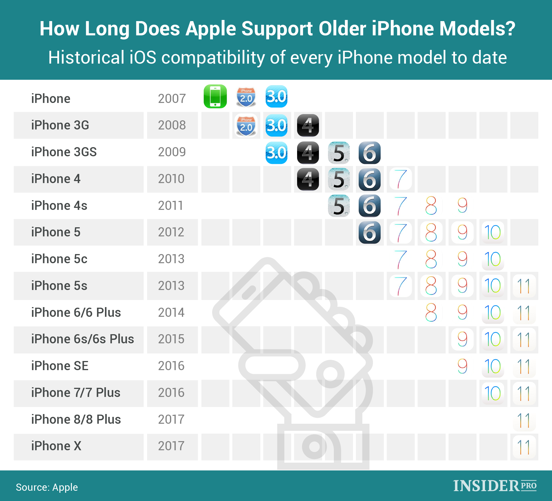 Ios Support Chart