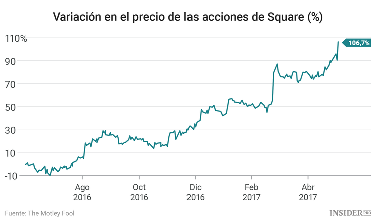 ¿Es la hora de apostar por Square?