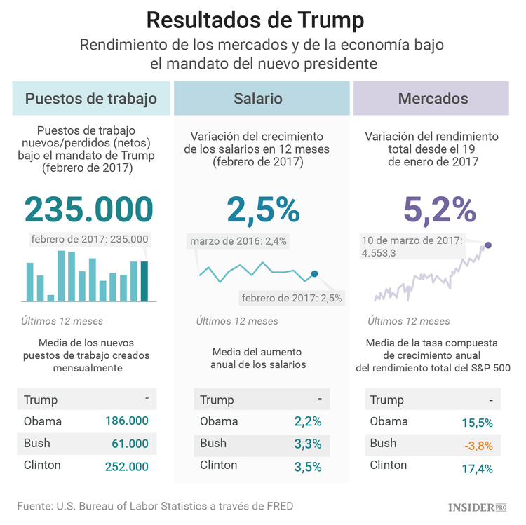 50 días de mandato de Trump
