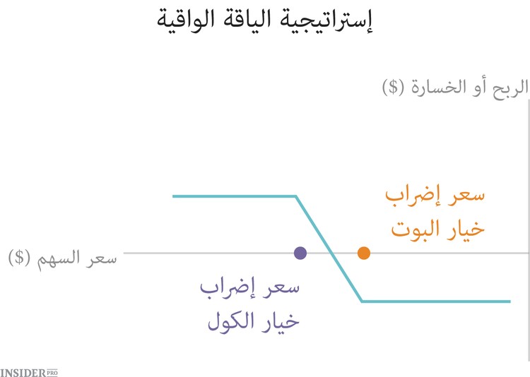 10 إستراتيجيات للخيارات