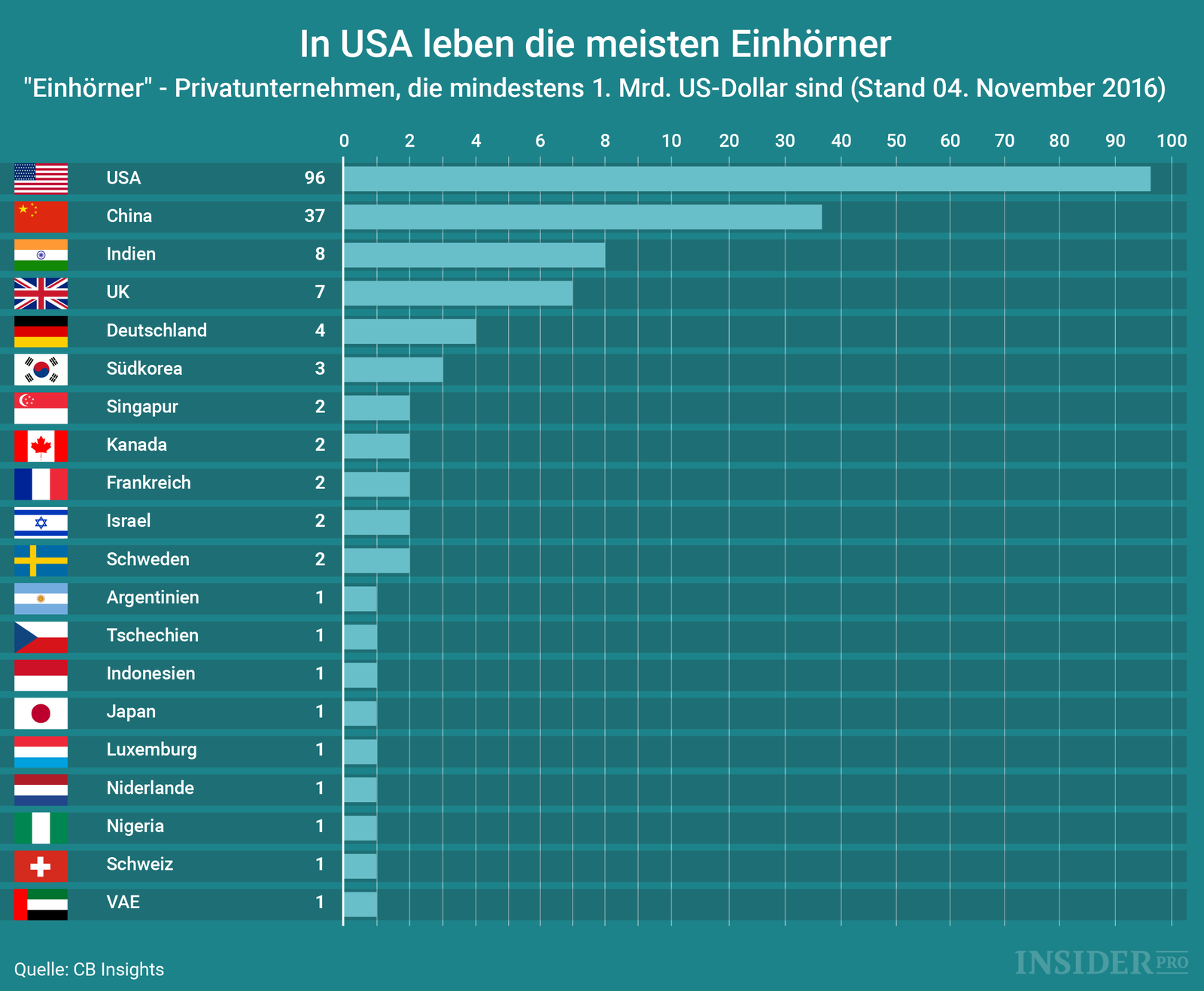 Wo leben die Einhörner?
