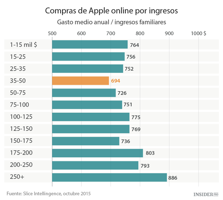 ¿Quién compra productos de Apple?