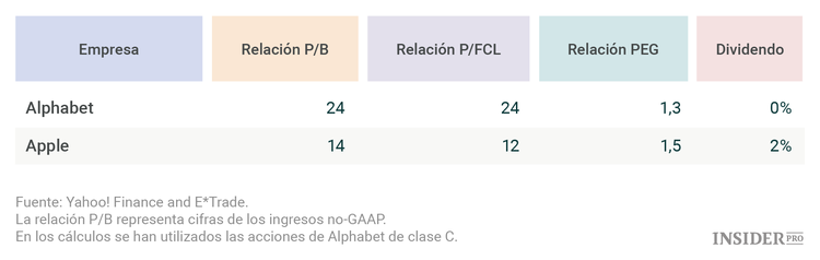 Apple vs Alphabet: ¿Cuál deberían elegir los inversores?