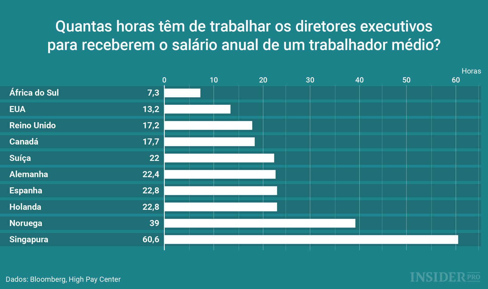 A discrepância salarial entre diretores executivos e trabalhadores médios