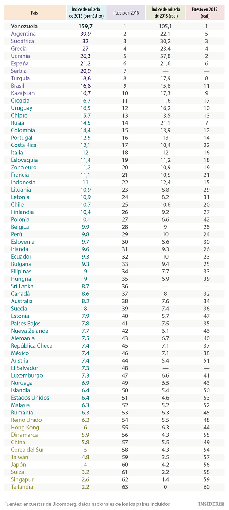Los países más infelices de 2016