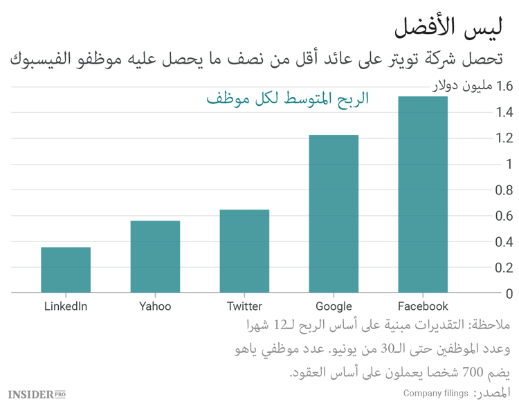 مشاكل Twitter في أربعة رسوم بيانية