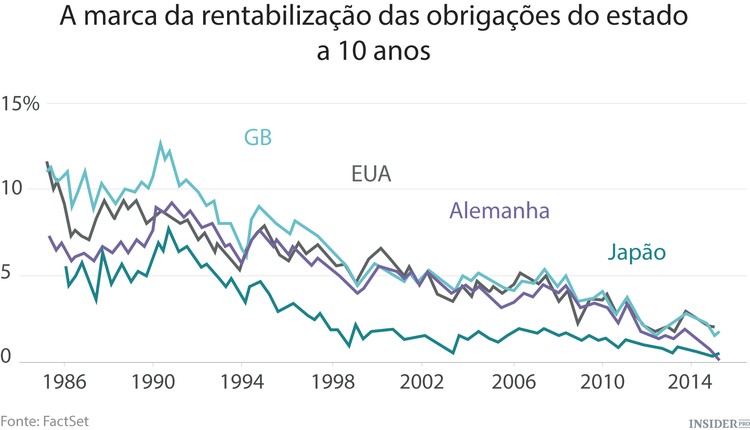 O problema bizarro da economia global: demasiado dinheiro