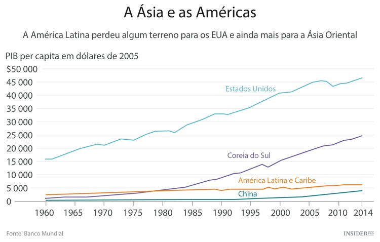Os 100 anos de crescimento lento da América Latina