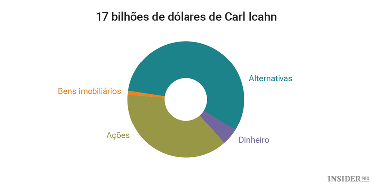 Como criar uma carteira igual à de investidores lendários