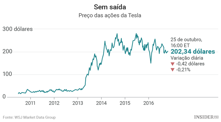 Resultados trimestrais da Tesla: o momento da verdade