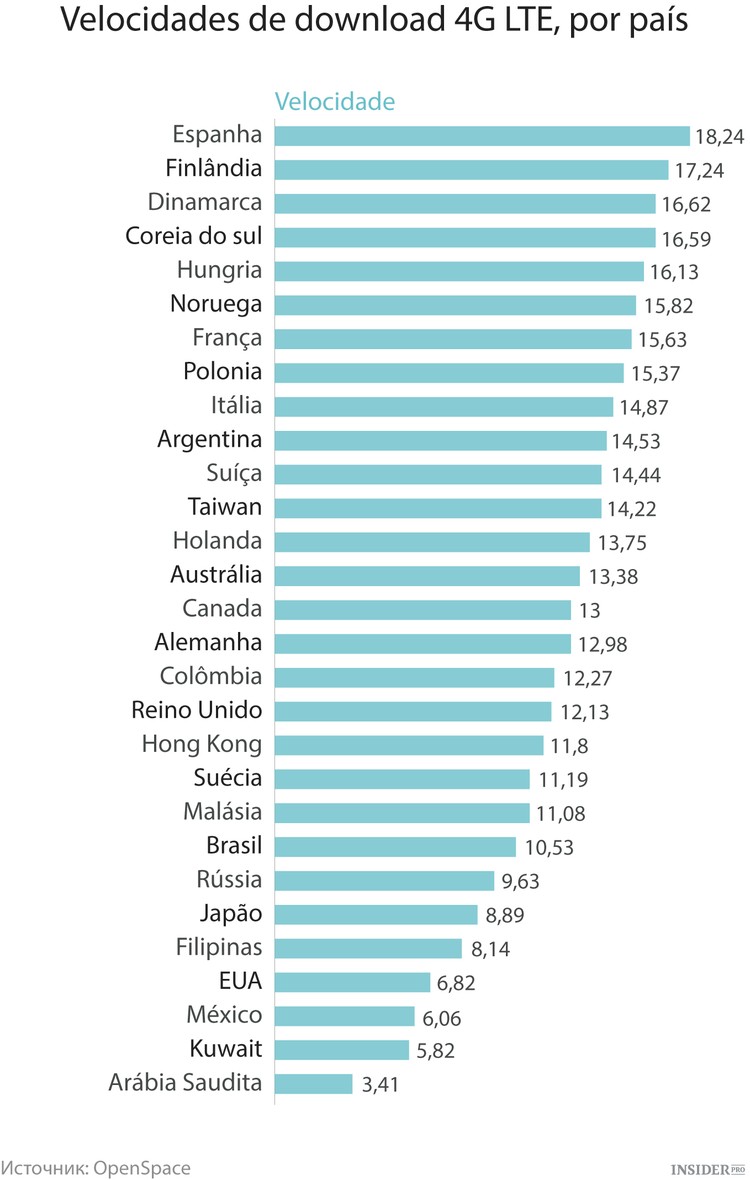 Quem está desiludido com a 4G?