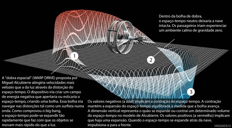 Já conseguimos ultrapassar a velocidade da luz?
