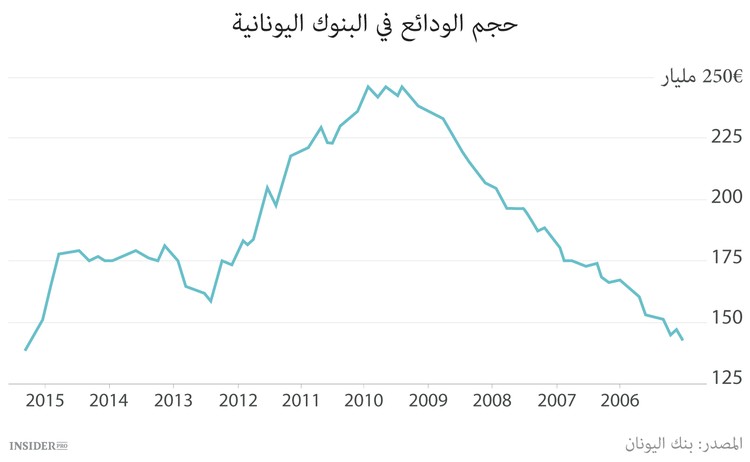 ما الذي حدث في اليونان؟