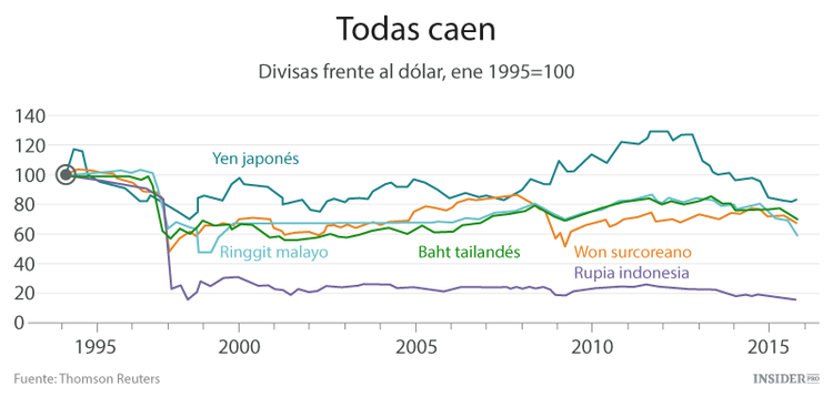 Asia no vendrá al rescate