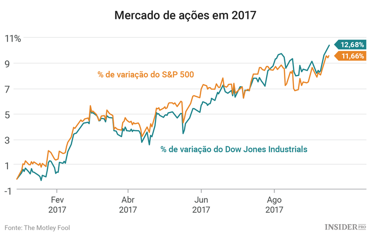 Mercado de ações: 3 empresas a acompanhar esta semana