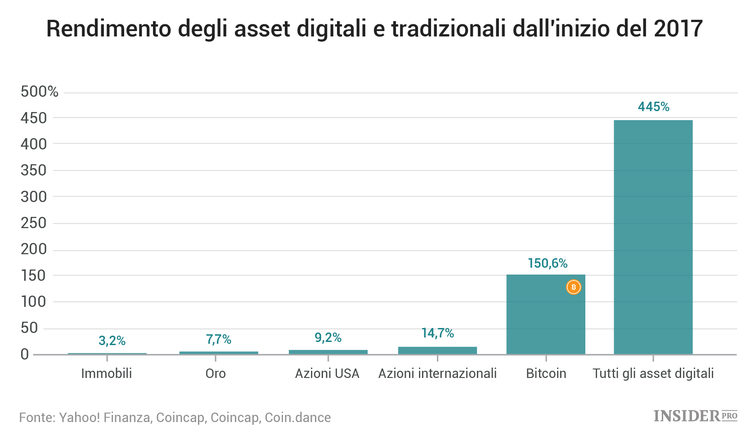 Lo stato della Blockchain: 14 grafici sui trend nel mercato delle criptovalute