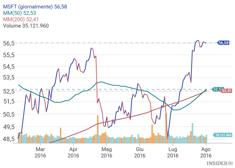 5 azioni da comprare ad agosto