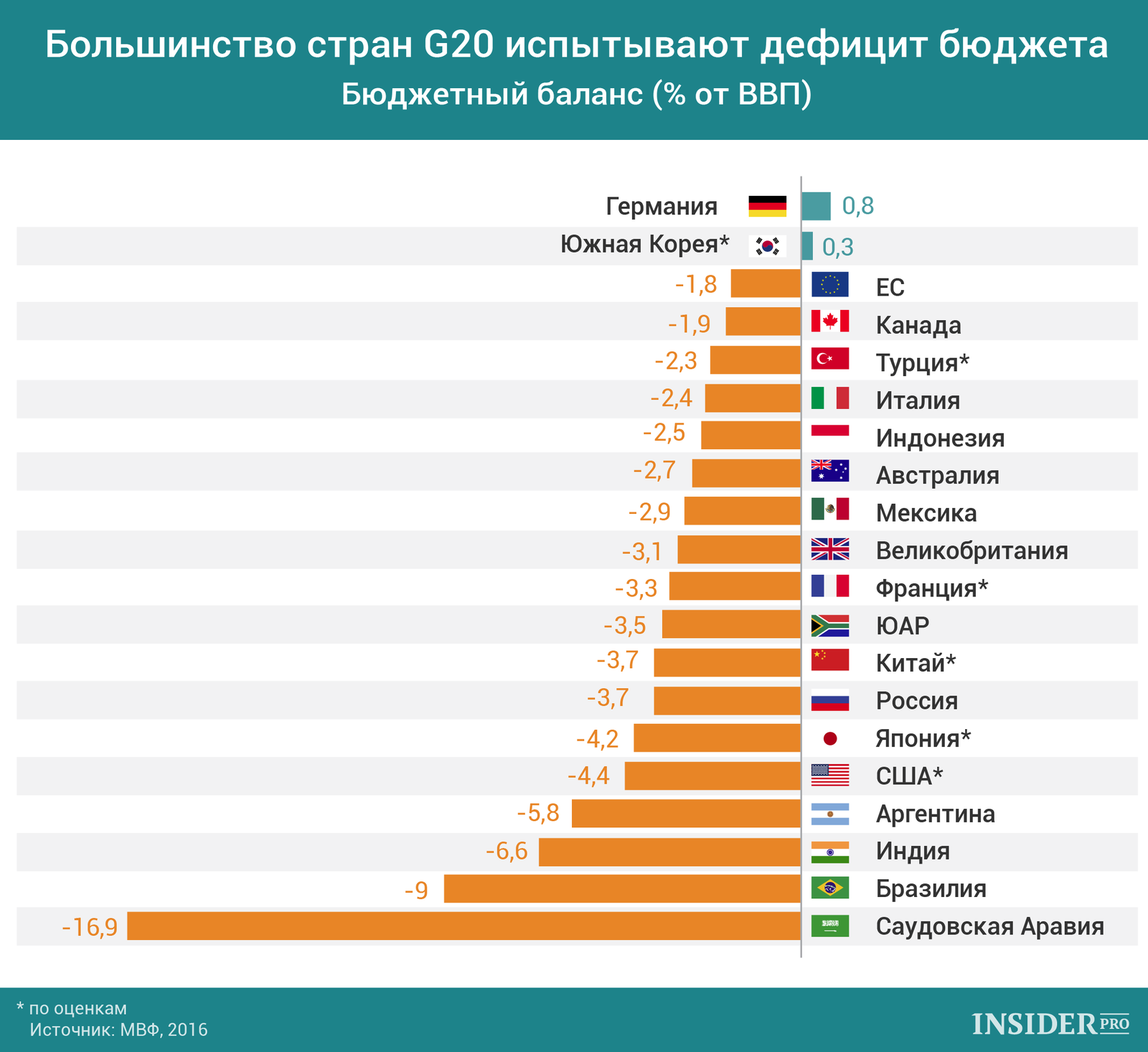 График дня: Большинство стран G20 испытывают дефицит бюджета