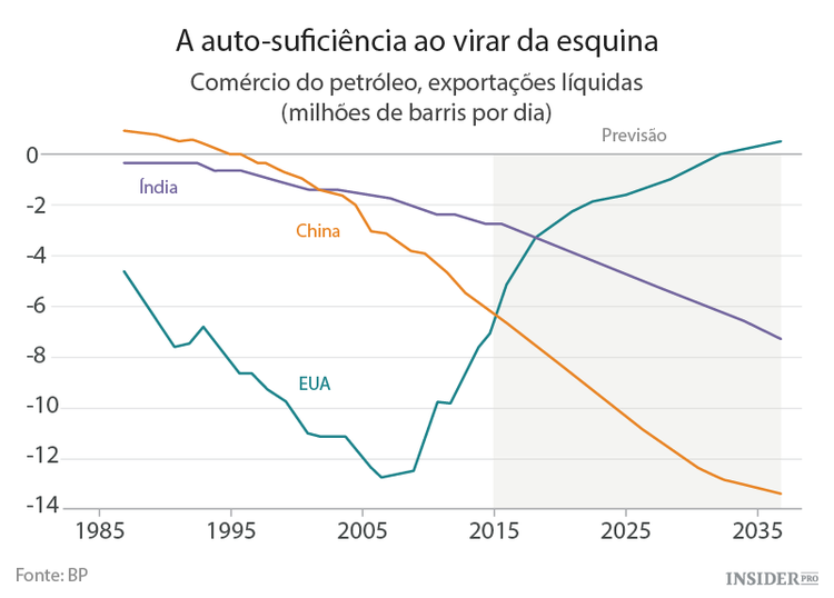 As novas regras do mercado do petróleo