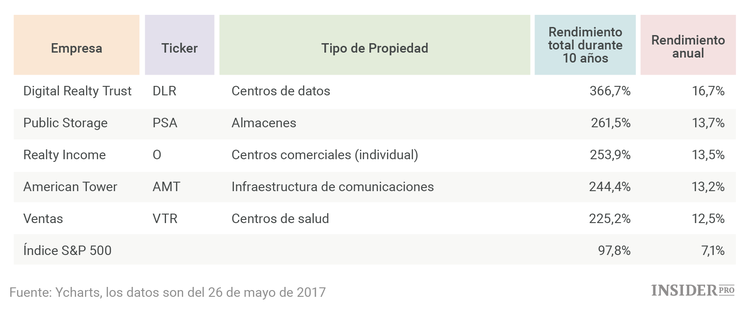 5 acciones con rentabilidad garantizada durante 10 años