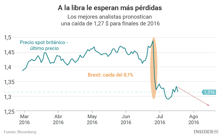 Le esperan tiempos difíciles a la libra esterlina