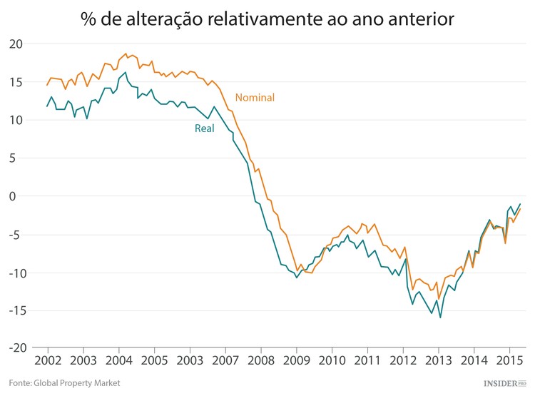 Os 9 piores mercados imobiliários