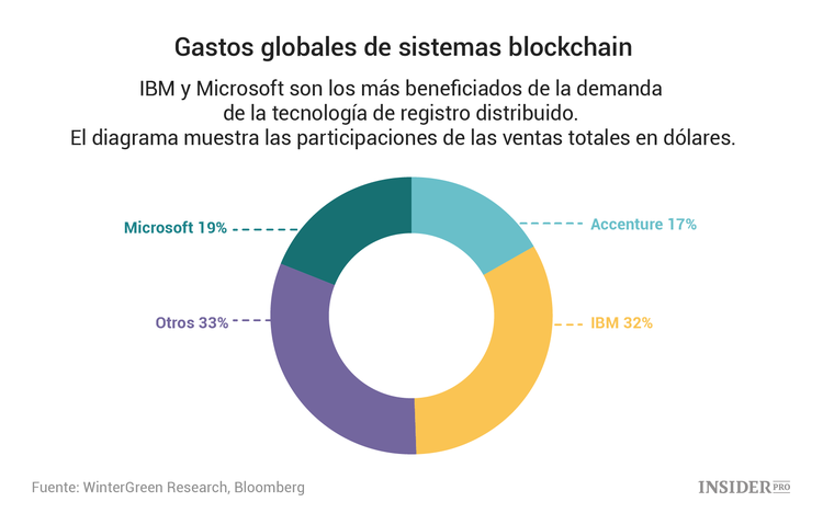 Google está trabajando en su propio blockchain