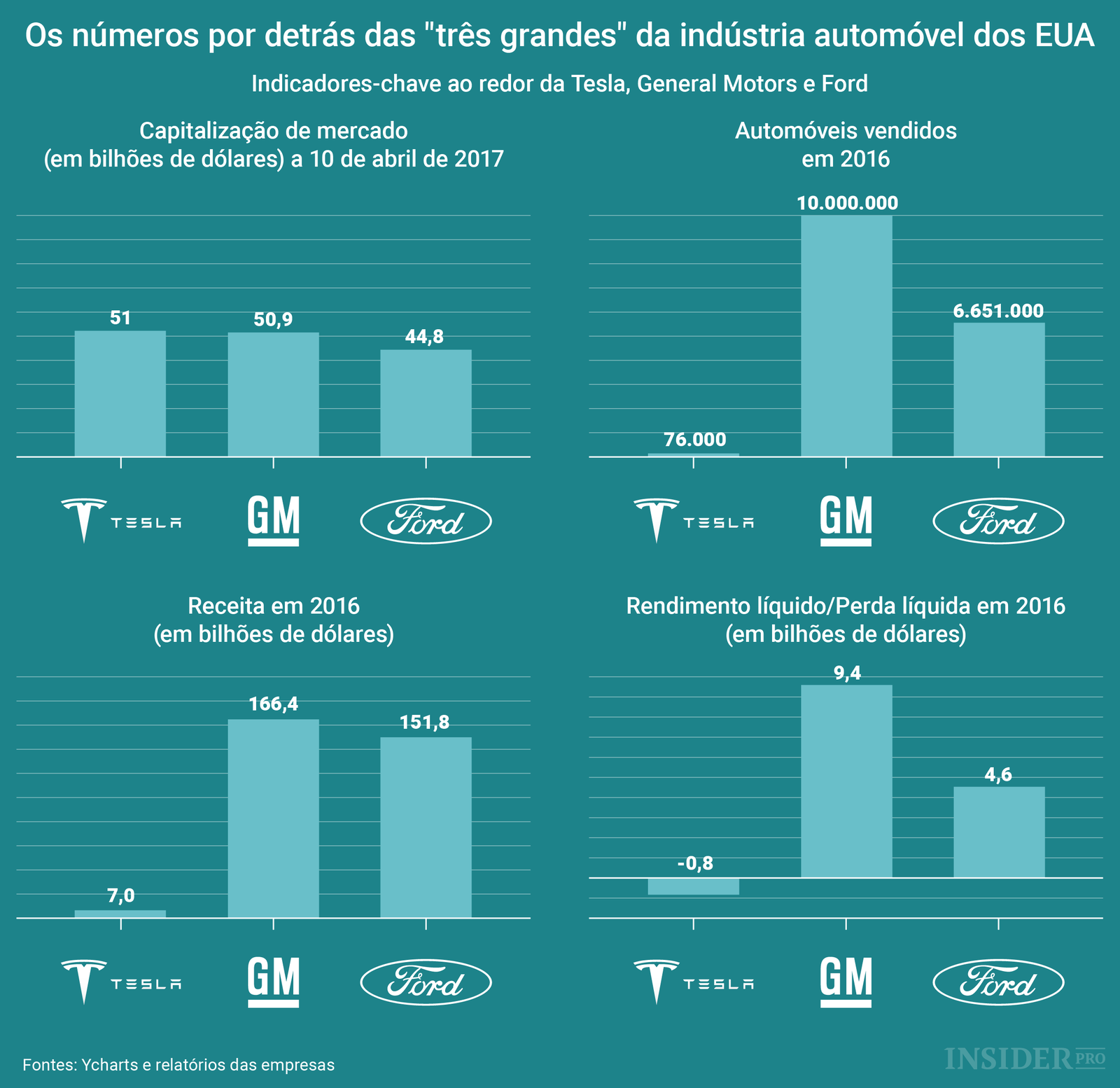Os números por detrás das "três grandes" da indústria automóvel dos EUA