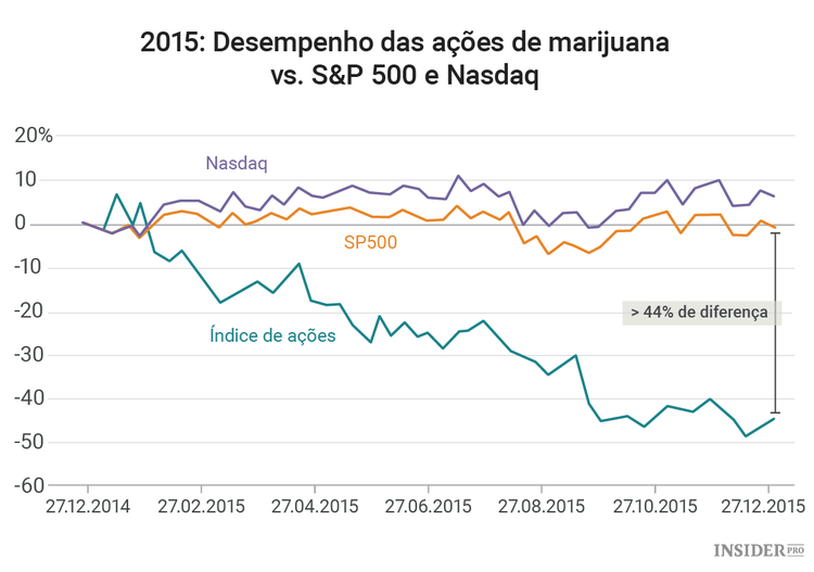 Canábis: a indústria de milhões de dólares na qual Wall Street não se envolve