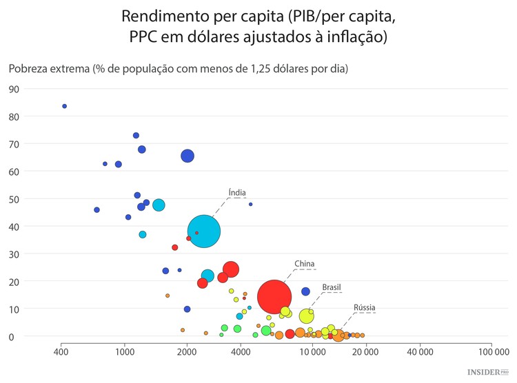 A evolução da pobreza