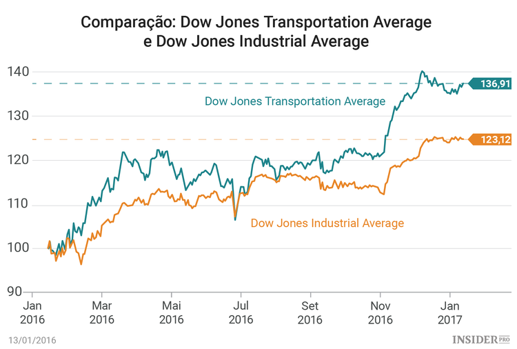 Como o mercado de ações dos EUA irá receber o novo presidente