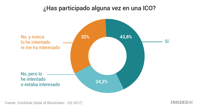 Importantes hechos sobre criptomonedas en 16 gráficos: lo más importante del informe de Coindesk