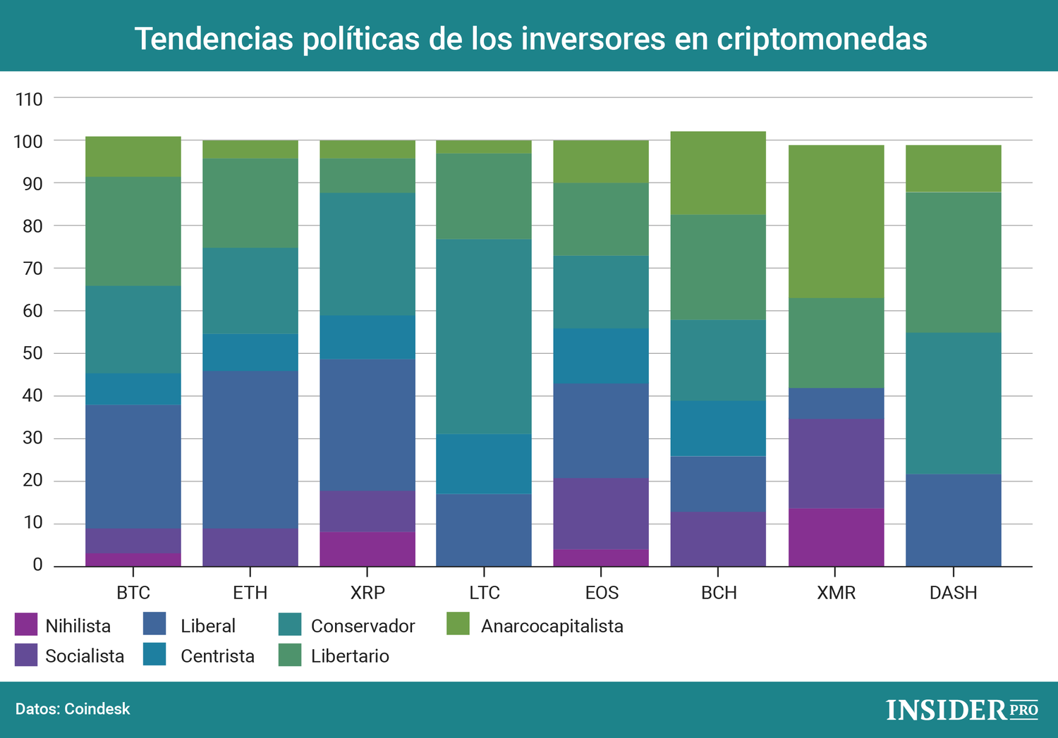 Gráfico del día: Tendencias políticas de los inversores en criptomonedas