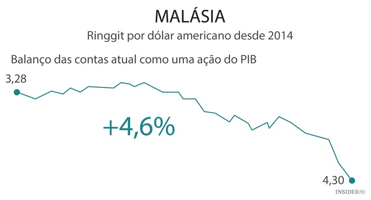 As moedas das economias emergentes