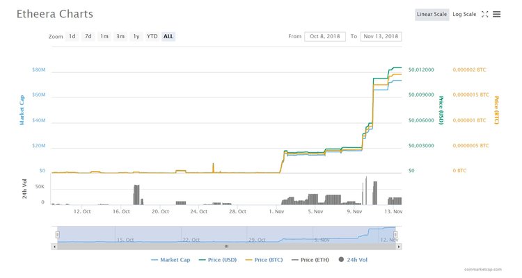 New Top-100 Token – Why Etheera Breaks Records